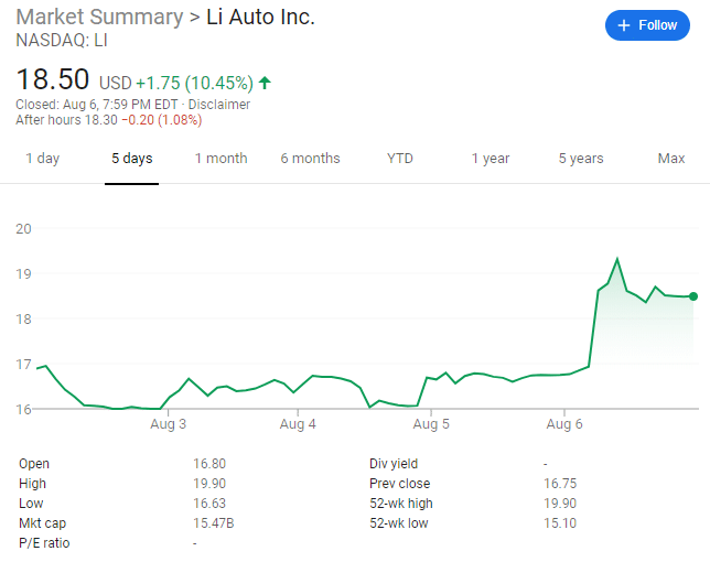 Li Auto market cap approaches NIO, why is it favored by capital markets?