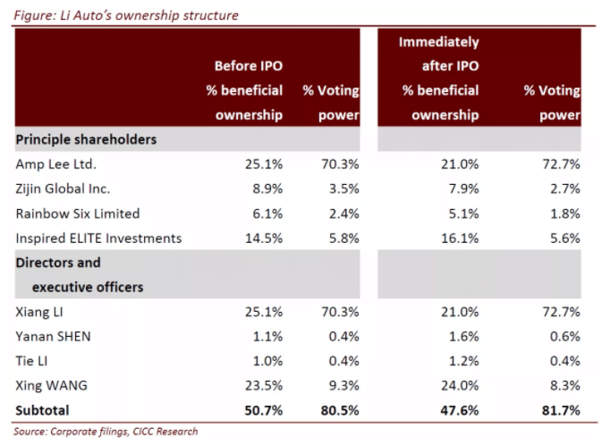 CICC initiates coverage of Li Auto with 'outperform' rating and price target of .50
