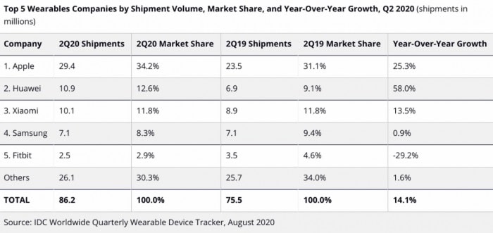 Apple continues to lead wearables market in Q2, Huawei second