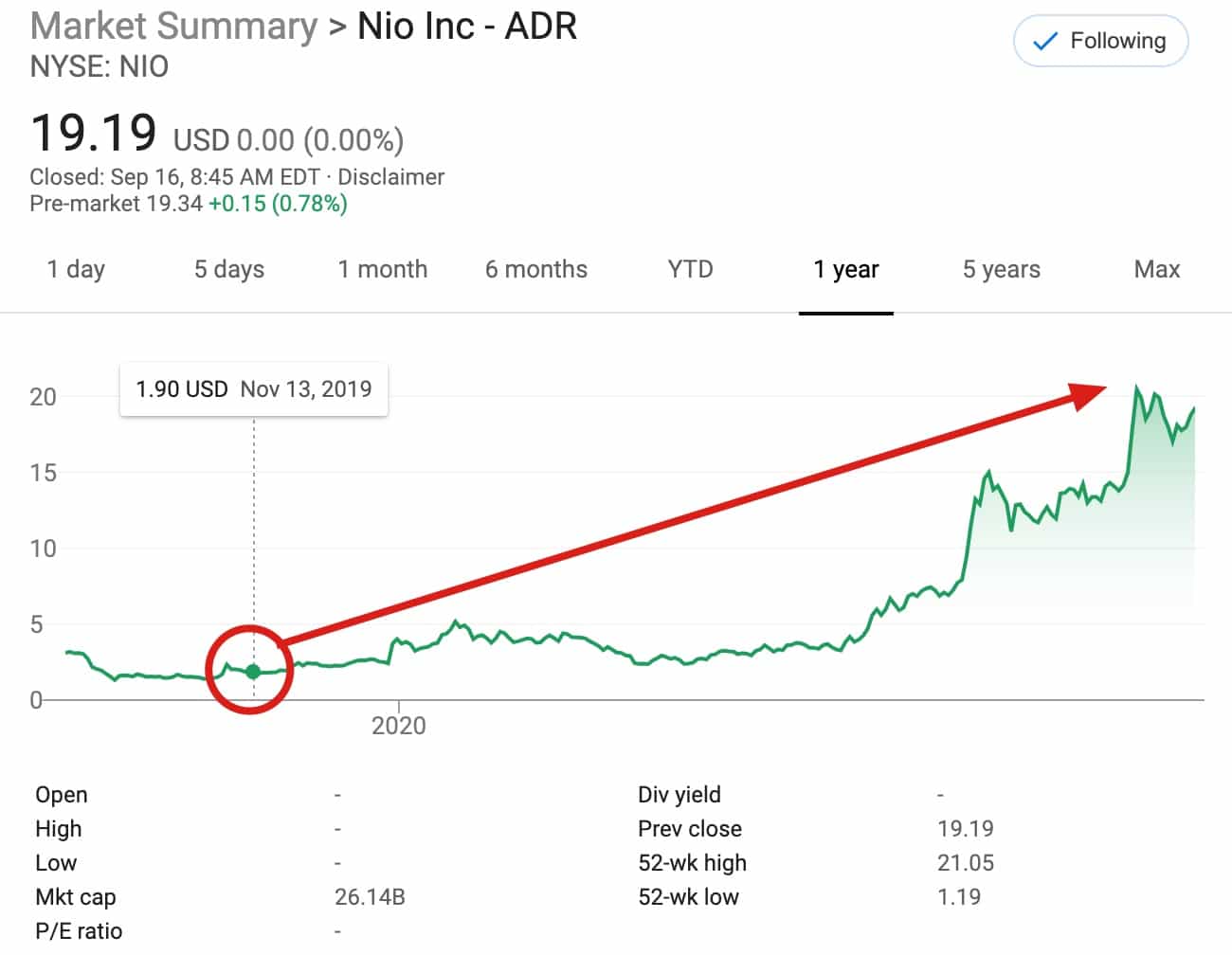 Man sentenced to about ,400 fine, public apology for publishing fake news about NIO bankruptcy