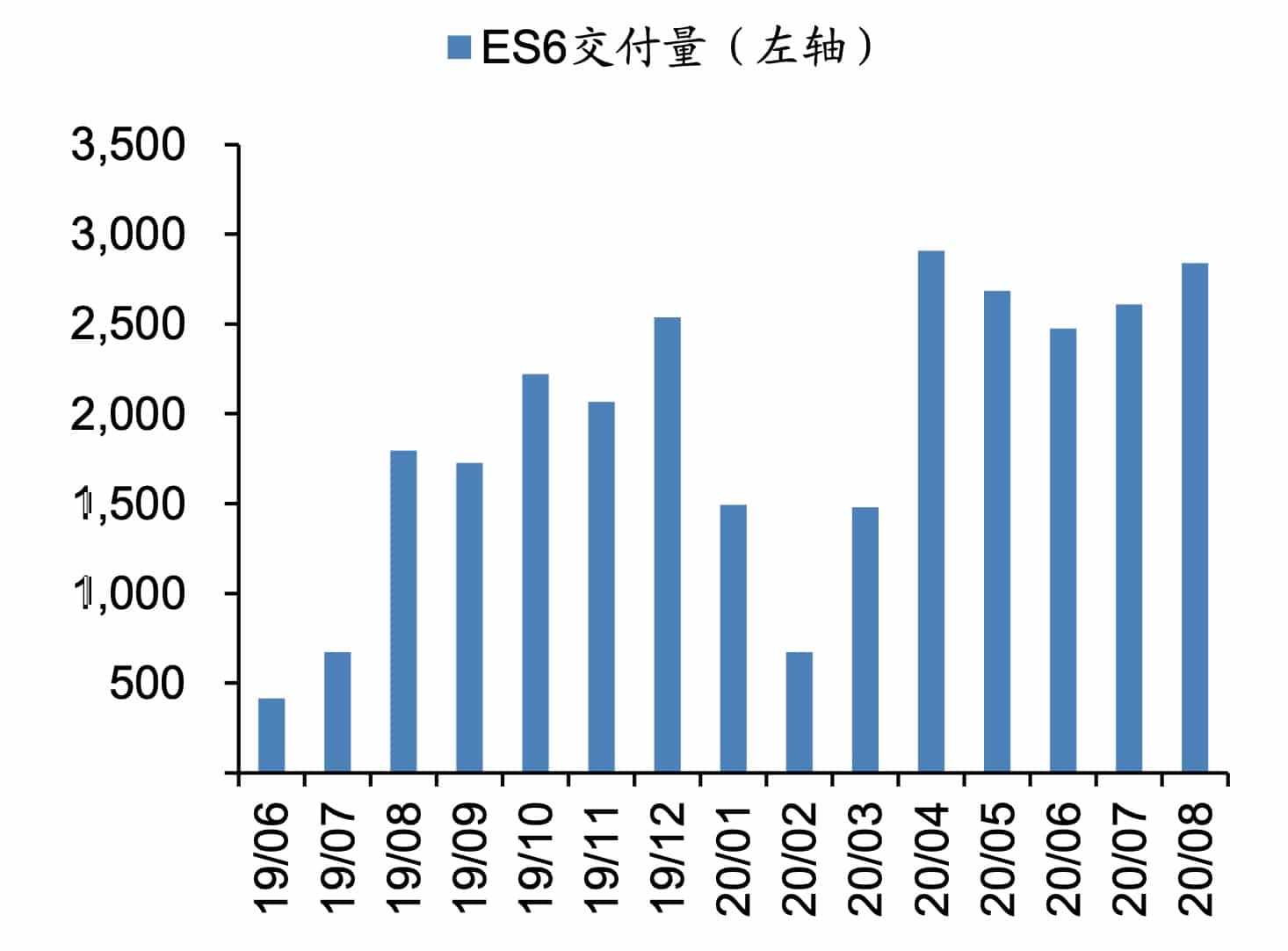 Analysts say NIO sales to improve further, EC6 performance highly anticipated