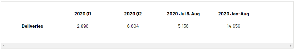 Li Auto delivers a record 2,711 units of Li ONE in August