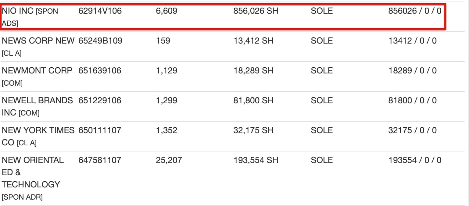 Bridgewater Associates, world's largest hedge fund, now owns NIO stock