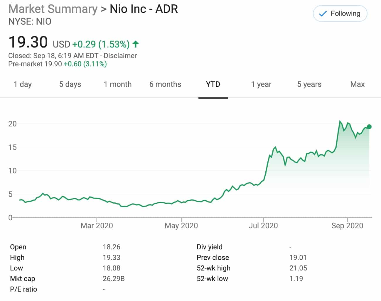 NIO to redeem 8.6% stake in NIO China from investors, shares up 3% pre-market