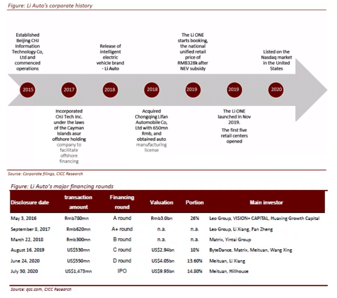 CICC initiates coverage of Li Auto with 'outperform' rating and price target of .50