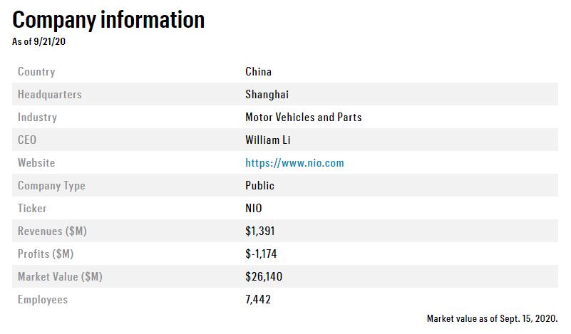 Chinese EV maker NIO named to Fortune's 2020 Change the World list