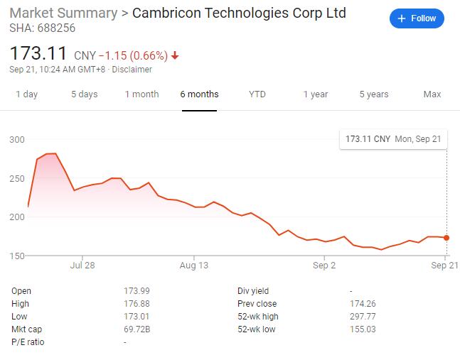 Cambricon poised to break NVIDIA's monopoly in China, analysts say