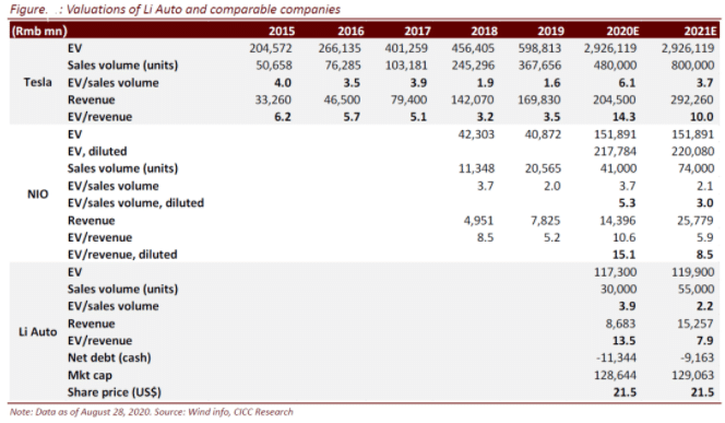 CICC initiates coverage of Li Auto with 'outperform' rating and price target of .50