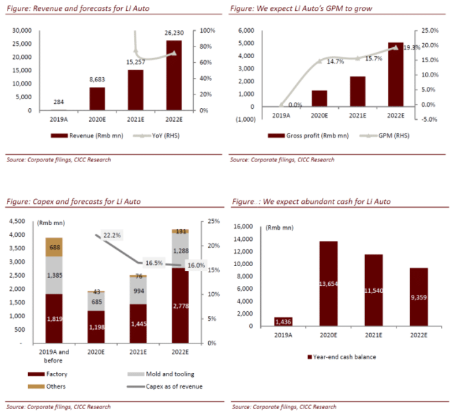 CICC initiates coverage of Li Auto with 'outperform' rating and price target of .50