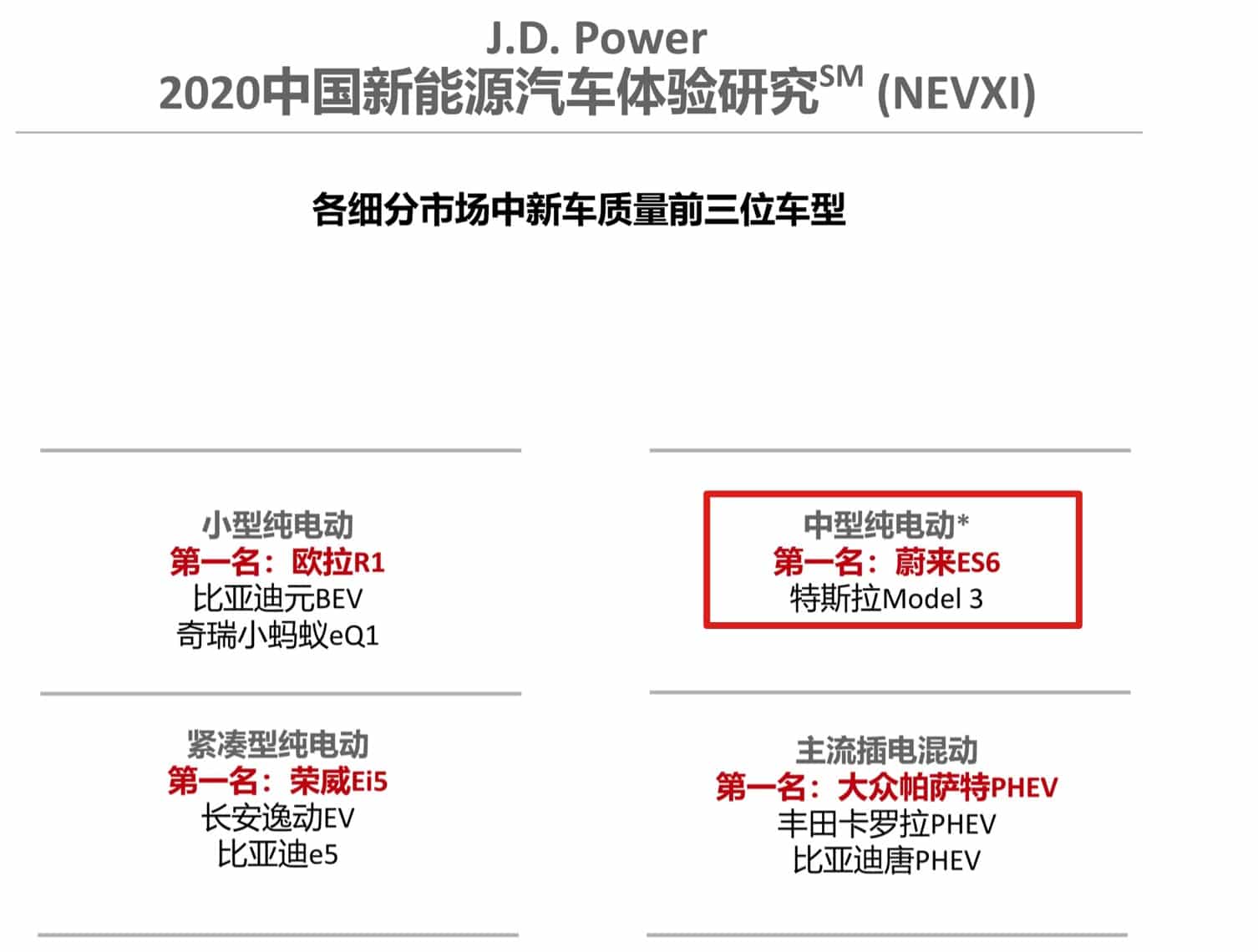 NIO is China's best quality brand for electric cars, ahead of Tesla, report shows