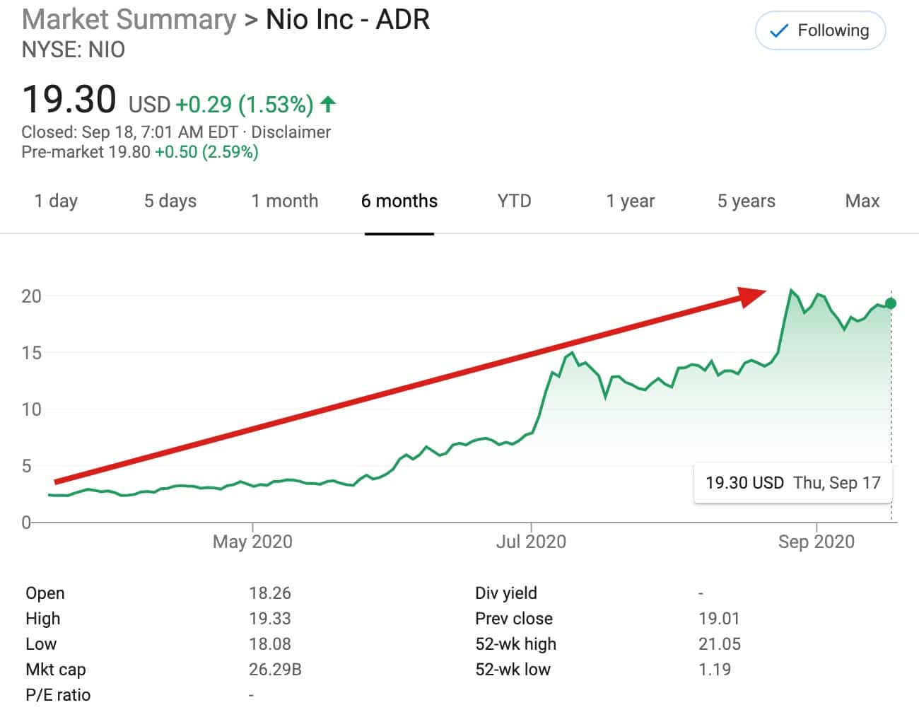 Bridgewater Associates, world's largest hedge fund, now owns NIO stock