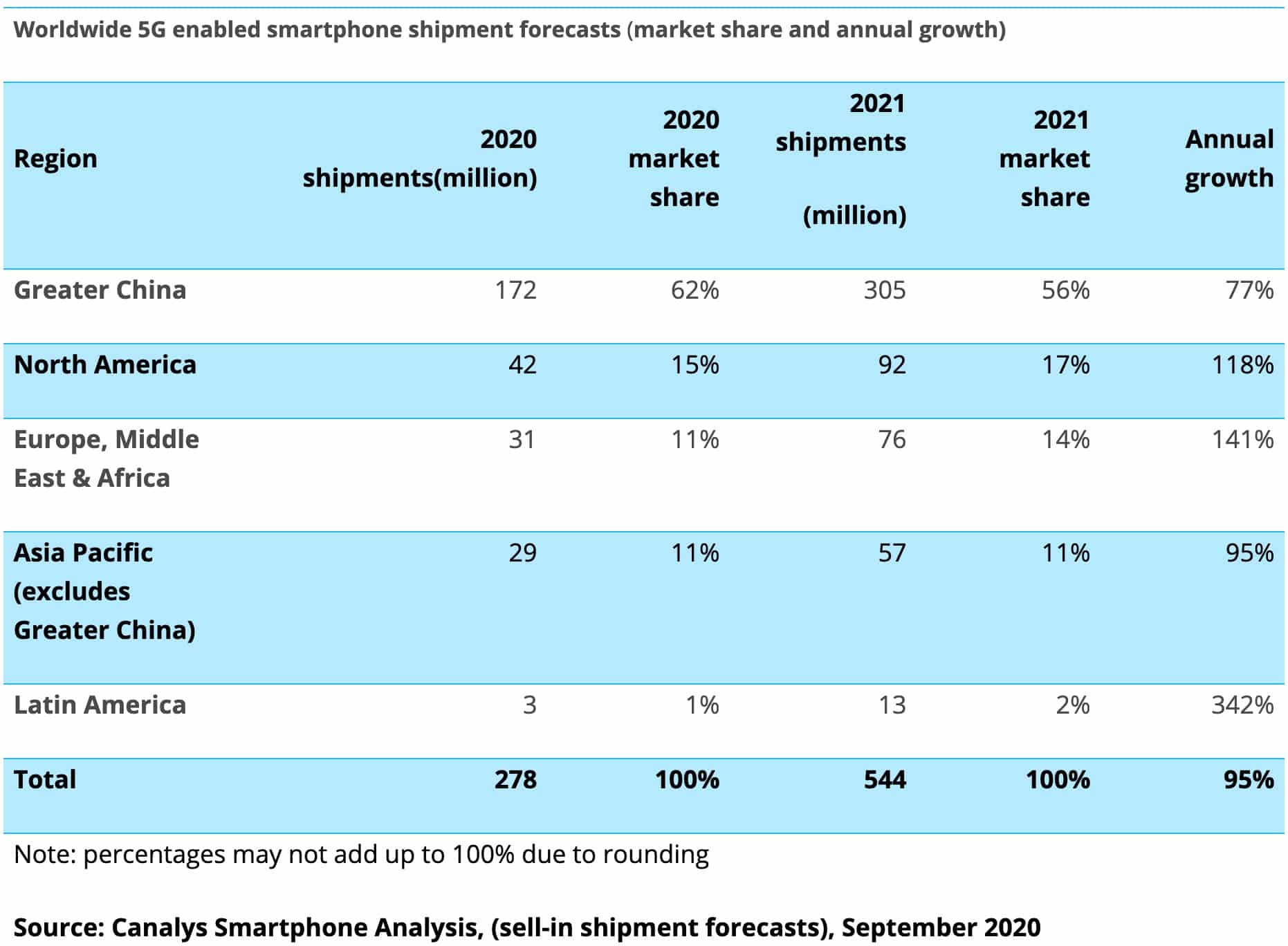 China's 5G phone penetration to reach 83% in next 12 months, report says
