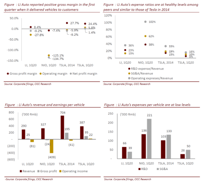 CICC initiates coverage of Li Auto with 'outperform' rating and price target of .50