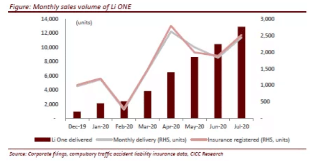 CICC initiates coverage of Li Auto with 'outperform' rating and price target of .50