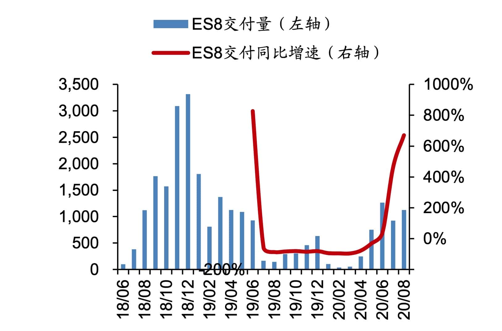 Analysts say NIO sales to improve further, EC6 performance highly anticipated