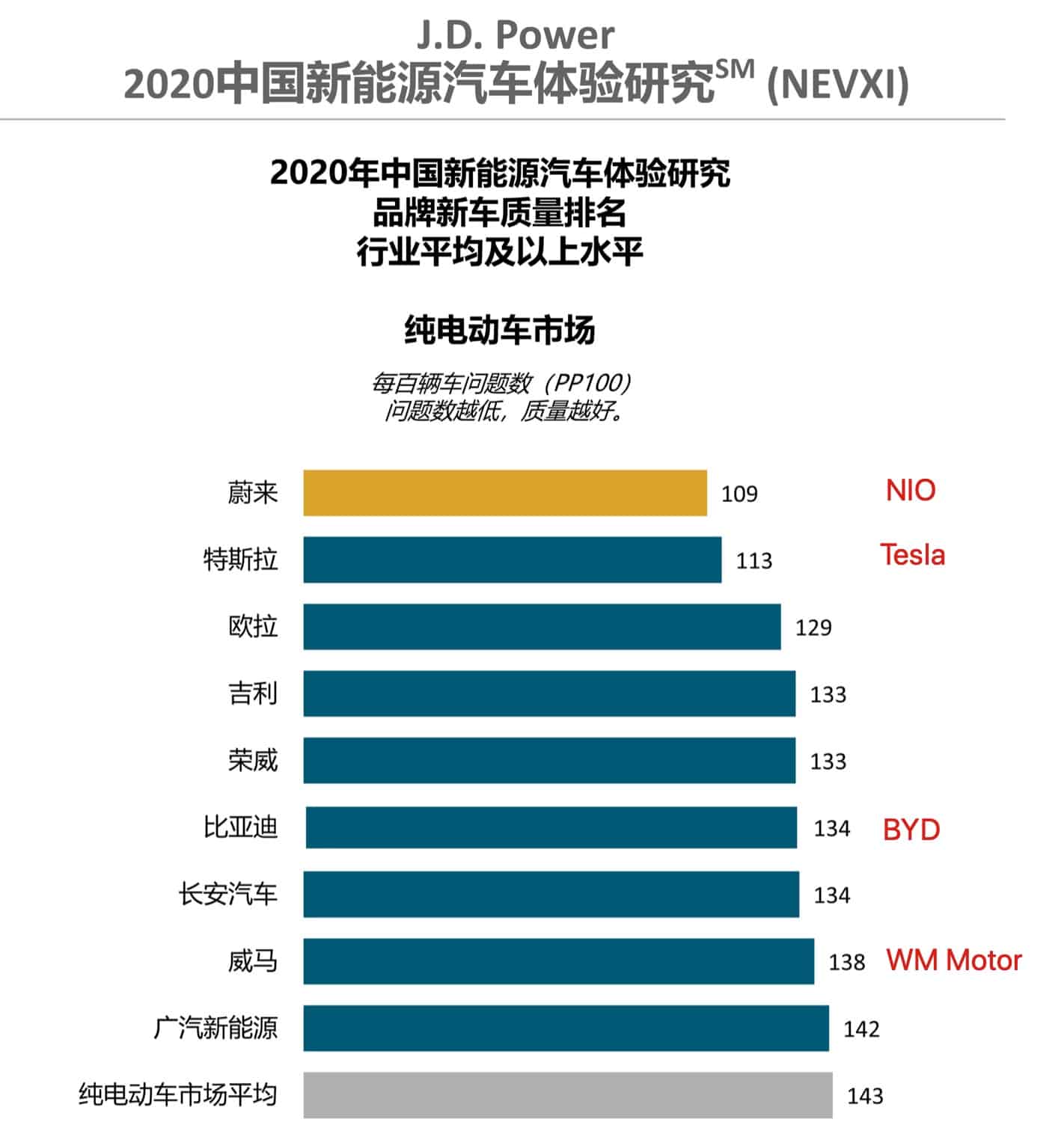 NIO is China's best quality brand for electric cars, ahead of Tesla, report shows