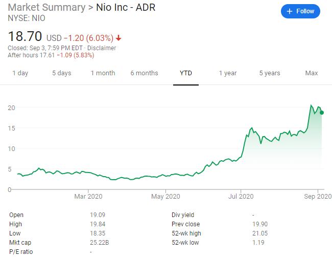 Credit Suisse raises NIO price target by over 40% to