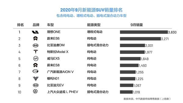 Li ONE overtakes NIO ES6 to have most insurance registrations among new energy SUVs in China