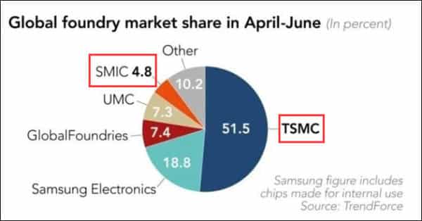 SMIC achieves breakthrough in '7nm process'