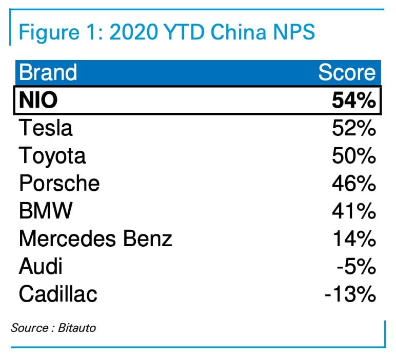 NIO shares soar 10% as Deutsche Bank says it could be 'next iconic auto brand'