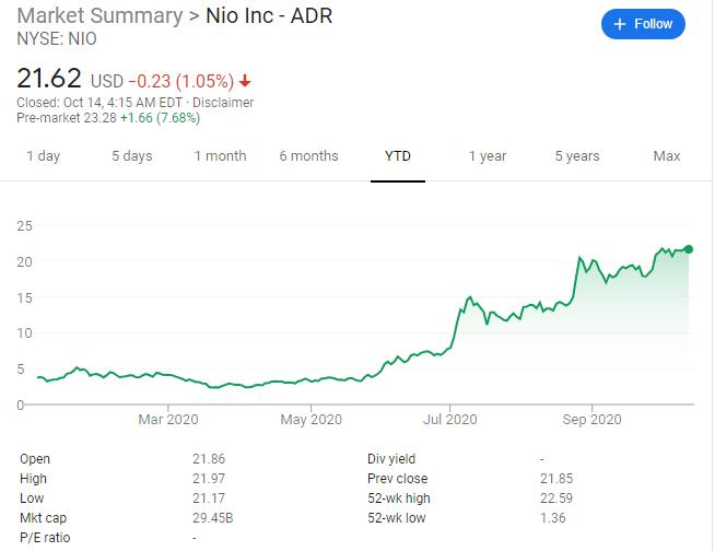 JP Morgan sharply raises NIO price target to , representing 85% upside potential