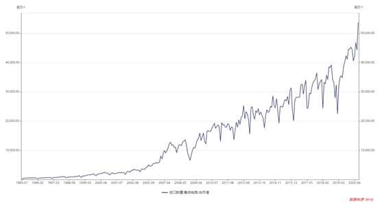 China imports 53.72 billion ICs in Sept, hitting another record high