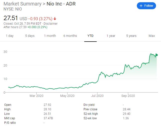 Morgan Stanley says 'NIO is a strong EV leader in the making', raises price target by 61%