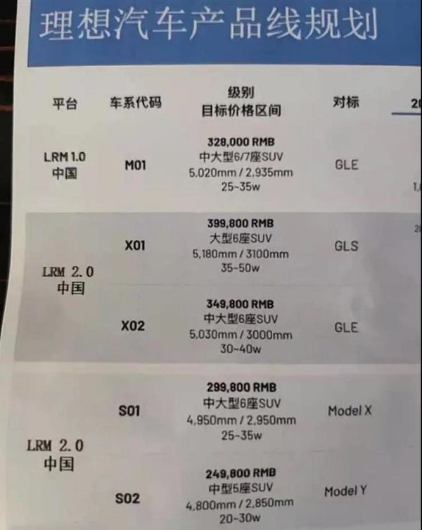Li ONE overtakes NIO ES6 to have most insurance registrations among new energy SUVs in China