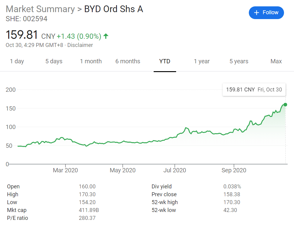 BYD could see first profit growth in four years this year