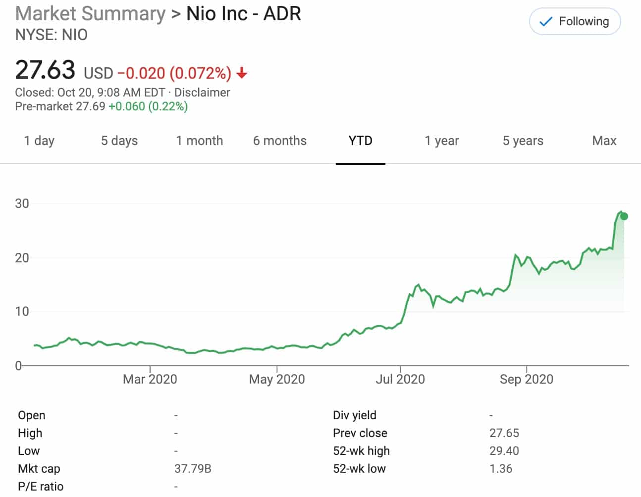 NIO shorts rushing to cover their positions in past week, data show