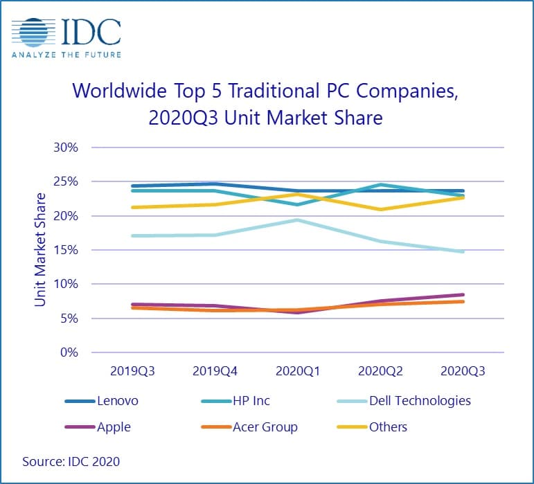 Lenovo overtakes HP to regain top spot in traditional PC shipments in Q3