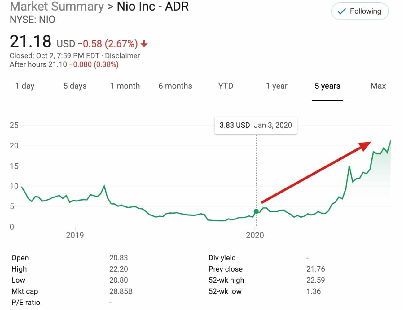 How has NIO changed its fortunes in the past year?