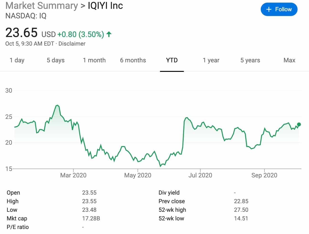 iQIYI says found no evidence to support allegations of short seller, shares open over 3% higher