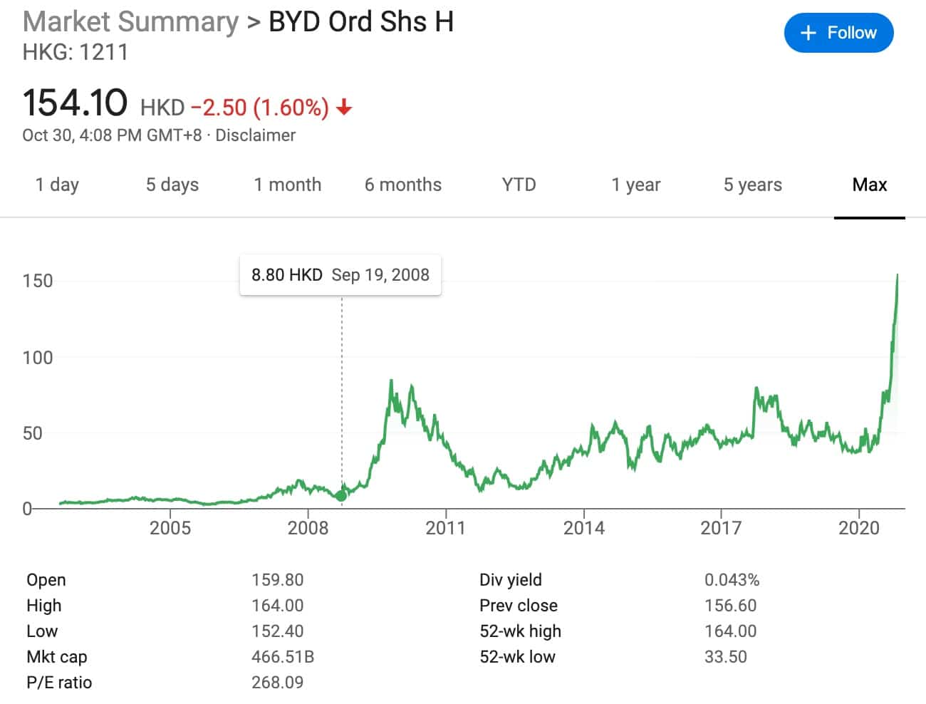 Why did Buffett invest in BYD and not Tesla?