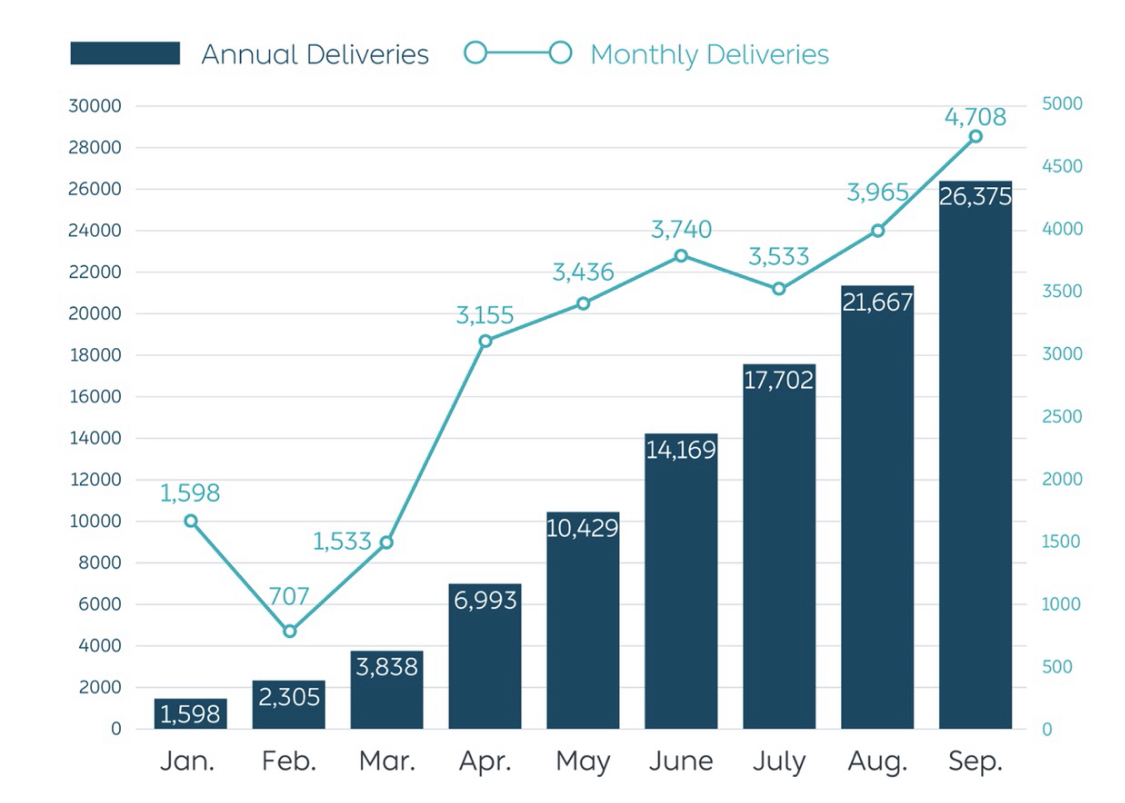 NIO delivers 12,206 vehicles in Q3, up 154% year-on-year