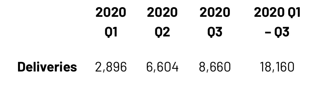 Li Auto delivers a record 8,660 vehicles in Q3, up 31% from Q2