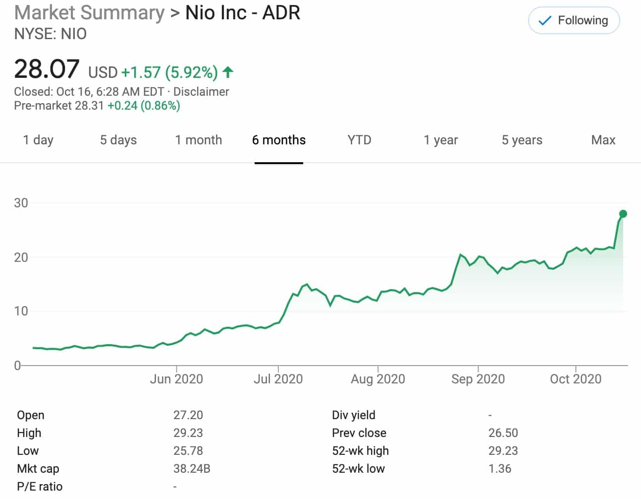 With shares up more than 10 times in six months, how did NIO get its luck?