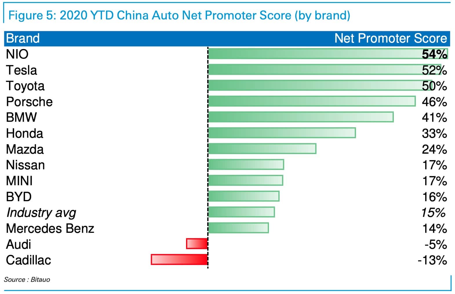 NIO shares soar 10% as Deutsche Bank says it could be 'next iconic auto brand'