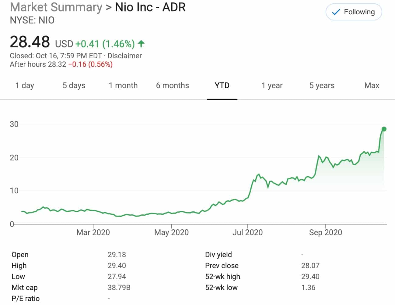 Chinese investors, envious of NIO's surge, want to find any connection between their portfolio companies and NIO