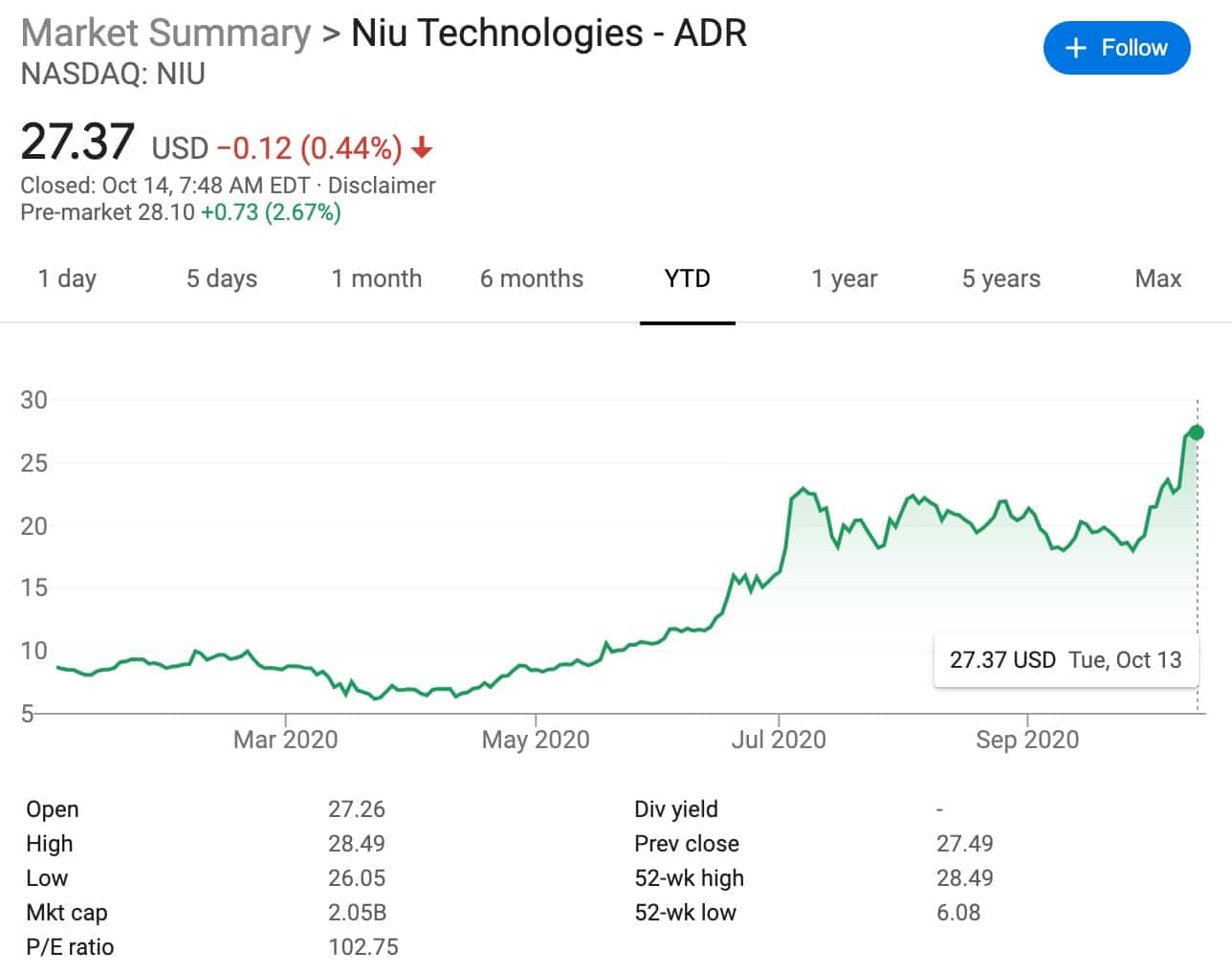 CICC initiates coverage of Niu Technologies with Outperform rating and  price target