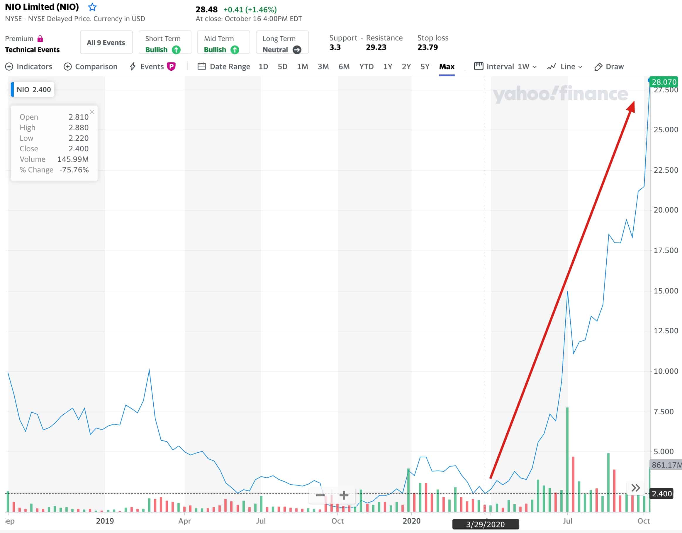Meet the biggest winner behind NIO's surge, who made .7 billion in six months