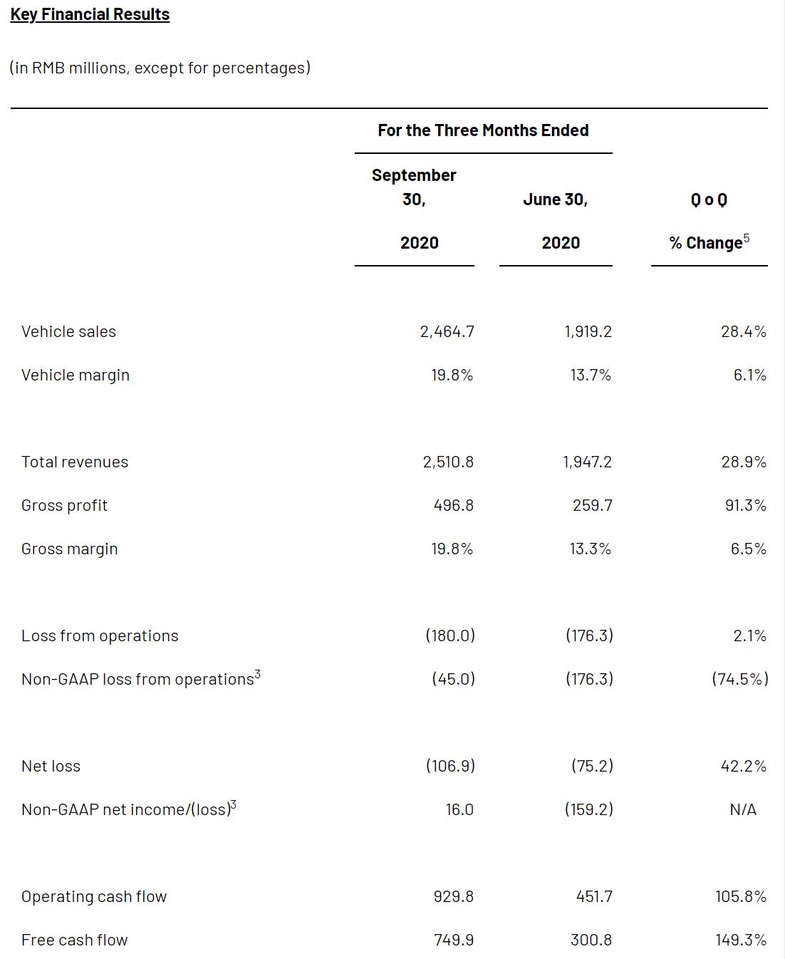 Li Auto Q3 revenue beats estimates, shares surge about 20% pre-market