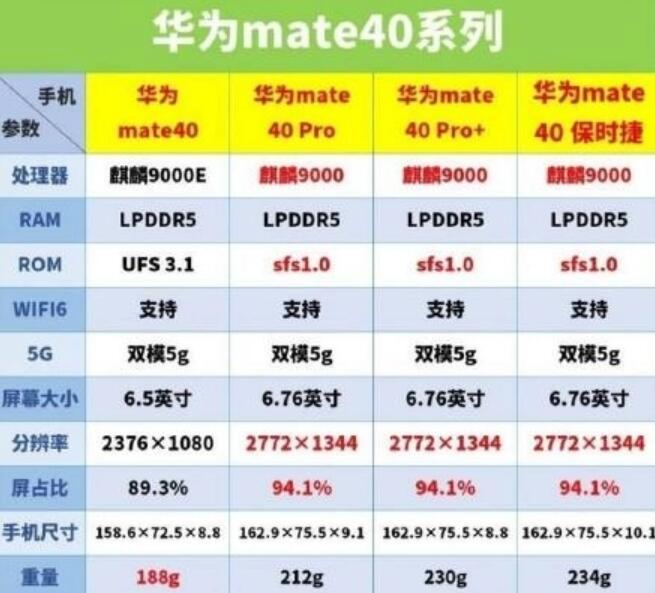 Huawei reportedly uses new super-fast flash memory in Mate40 Pro that it developed itself