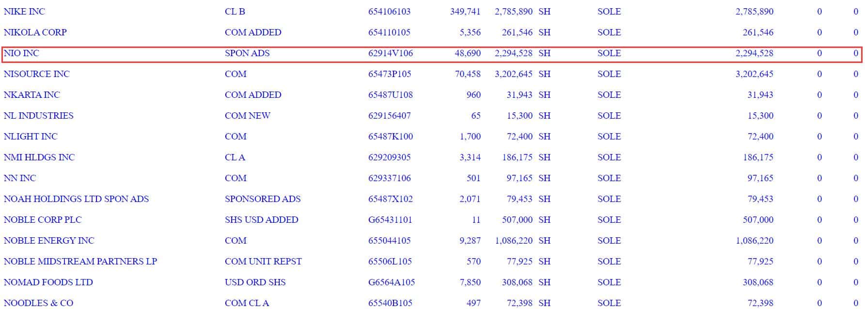 Revealing the whales in NIO: Bridgewater is not alone