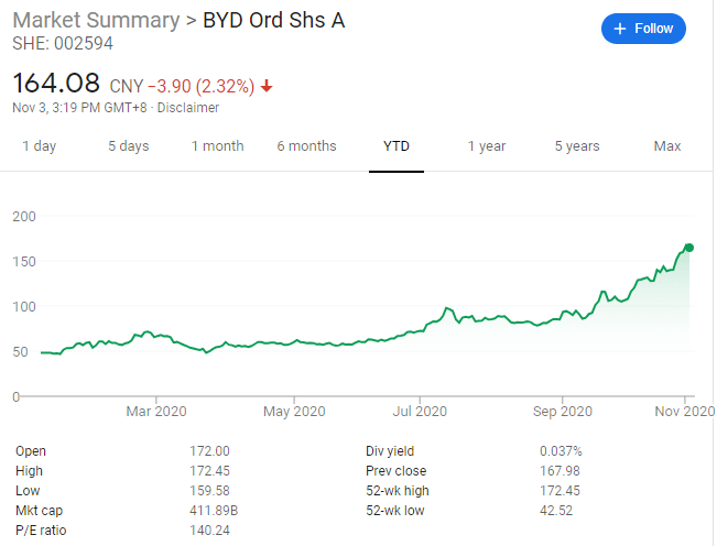 CICC sees NIO, BYD out of its valuation system, but near-term trend remains strong