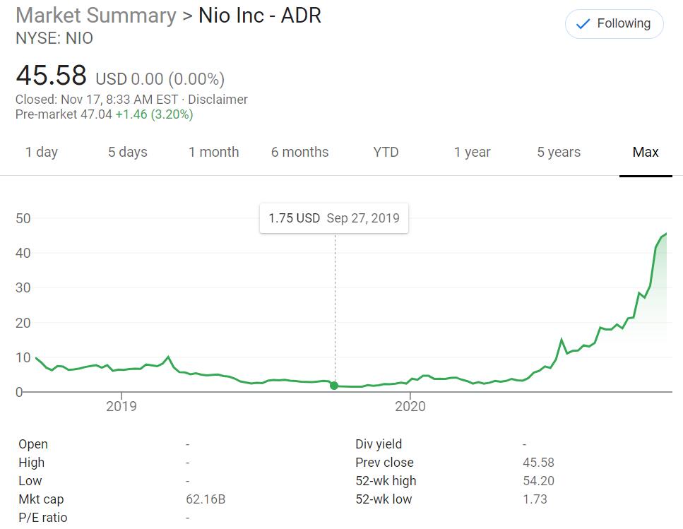 Hillhouse Capital, which liquidated NIO at its lowest point, re-bought big in Q3