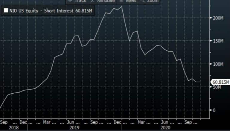 Short seller Citron is shorting NIO, says stock should go back to