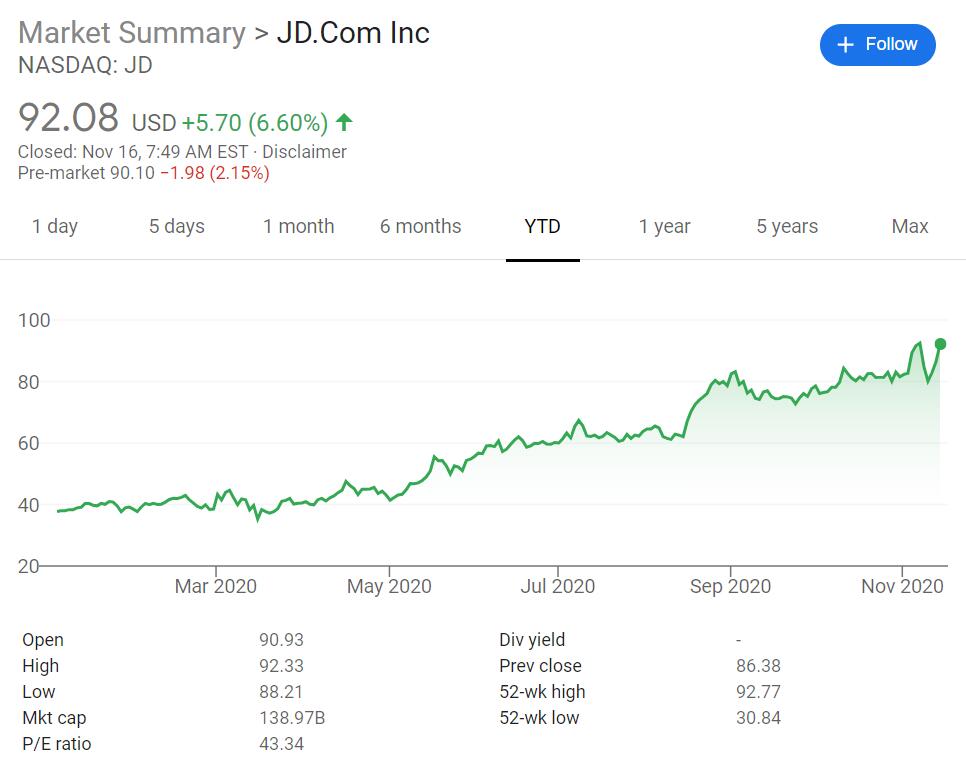 JD.com Q3 revenue rises 29.2% year on year, beating expectations