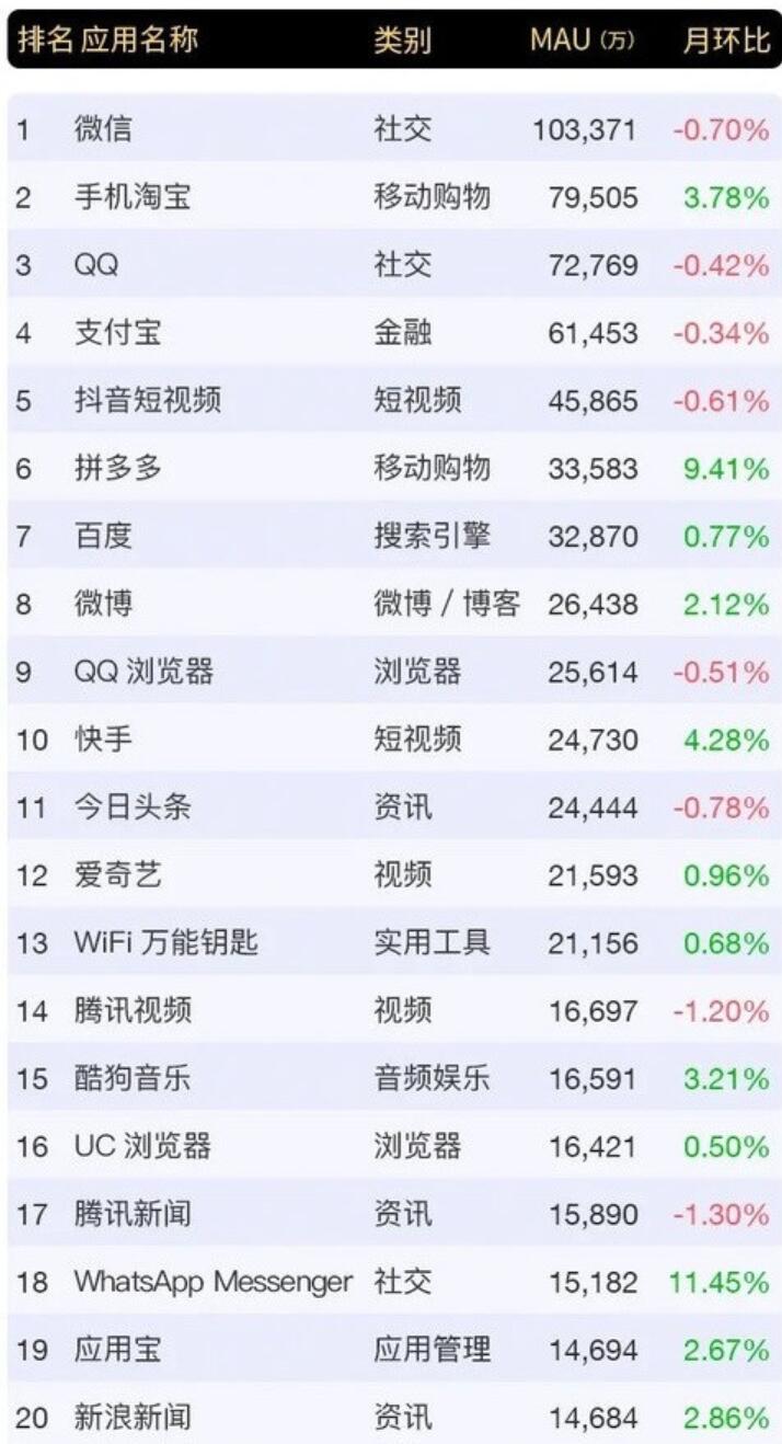 These are the Apps most used by Chinese users