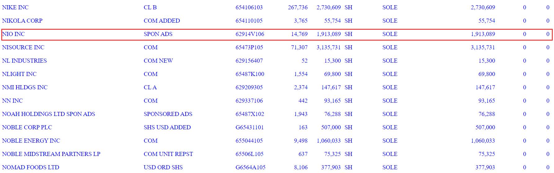 Revealing the whales in NIO: Bridgewater is not alone